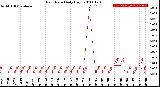 Milwaukee Weather Rain Rate<br>Daily High