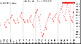 Milwaukee Weather Solar Radiation<br>Daily