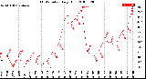 Milwaukee Weather THSW Index<br>Daily High