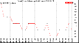 Milwaukee Weather Wind Speed<br>Average<br>(24 Hours)