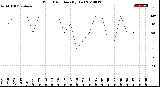 Milwaukee Weather Wind Direction<br>(By Day)