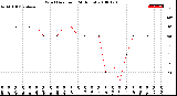 Milwaukee Weather Wind Direction<br>(24 Hours)