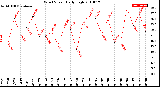 Milwaukee Weather Wind Speed<br>Daily High