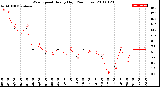 Milwaukee Weather Wind Speed<br>Hourly High<br>(24 Hours)