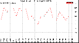 Milwaukee Weather Wind Direction<br>Daily High