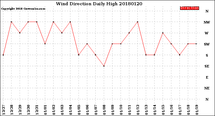 Milwaukee Weather Wind Direction<br>Daily High