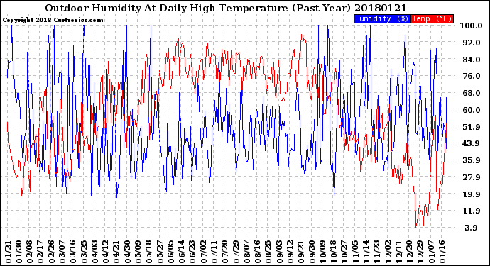 Milwaukee Weather Outdoor Humidity<br>At Daily High<br>Temperature<br>(Past Year)