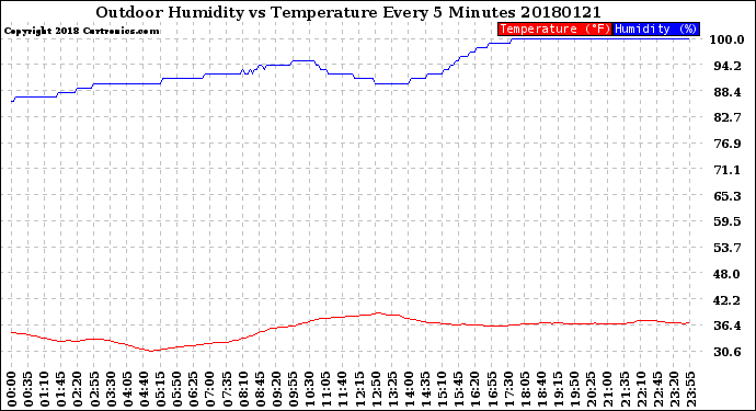 Milwaukee Weather Outdoor Humidity<br>vs Temperature<br>Every 5 Minutes