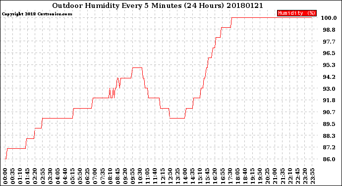 Milwaukee Weather Outdoor Humidity<br>Every 5 Minutes<br>(24 Hours)