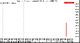 Milwaukee Weather Rain<br>per Minute<br>(Inches)<br>(24 Hours)