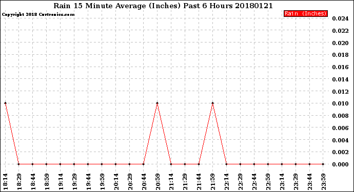 Milwaukee Weather Rain<br>15 Minute Average<br>(Inches)<br>Past 6 Hours