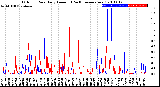 Milwaukee Weather Outdoor Rain<br>Daily Amount<br>(Past/Previous Year)