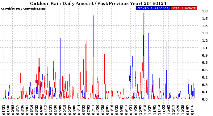 Milwaukee Weather Outdoor Rain<br>Daily Amount<br>(Past/Previous Year)