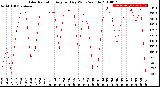 Milwaukee Weather Solar Radiation<br>Avg per Day W/m2/minute