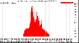 Milwaukee Weather Solar Radiation<br>per Minute<br>(24 Hours)