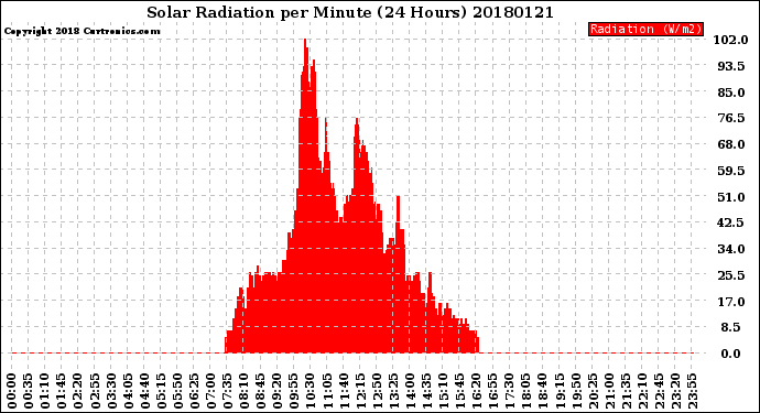 Milwaukee Weather Solar Radiation<br>per Minute<br>(24 Hours)