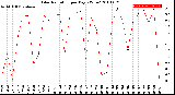 Milwaukee Weather Solar Radiation<br>per Day KW/m2