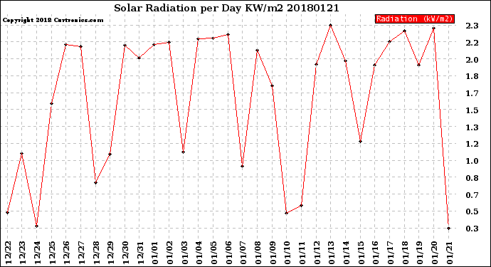 Milwaukee Weather Solar Radiation<br>per Day KW/m2