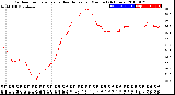 Milwaukee Weather Outdoor Temperature<br>vs Heat Index<br>per Minute<br>(24 Hours)