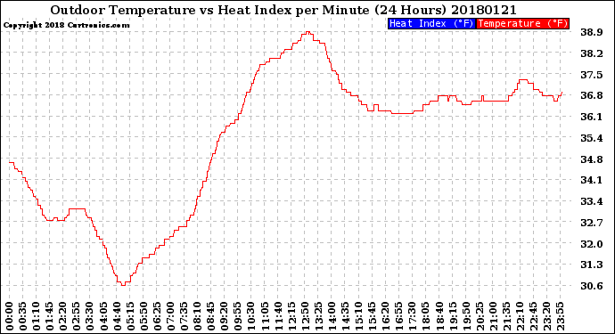 Milwaukee Weather Outdoor Temperature<br>vs Heat Index<br>per Minute<br>(24 Hours)