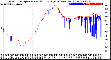 Milwaukee Weather Outdoor Temperature<br>vs Wind Chill<br>per Minute<br>(24 Hours)