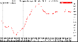 Milwaukee Weather Outdoor Temperature<br>per Minute<br>(24 Hours)