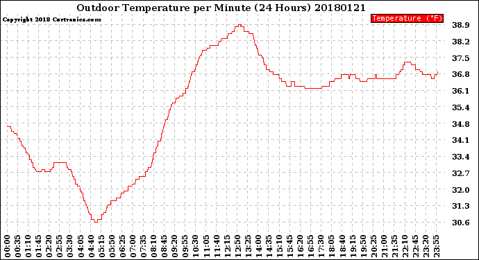 Milwaukee Weather Outdoor Temperature<br>per Minute<br>(24 Hours)