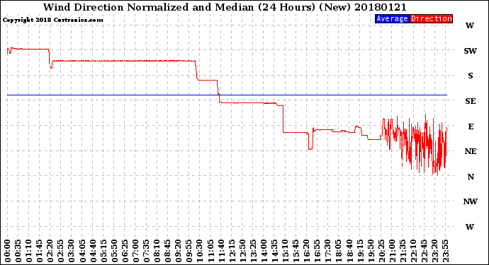 Milwaukee Weather Wind Direction<br>Normalized and Median<br>(24 Hours) (New)