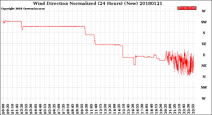 Milwaukee Weather Wind Direction<br>Normalized<br>(24 Hours) (New)