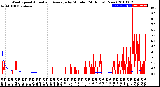 Milwaukee Weather Wind Speed<br>Actual and Average<br>by Minute<br>(24 Hours) (New)