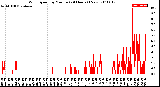 Milwaukee Weather Wind Speed<br>by Minute<br>(24 Hours) (New)