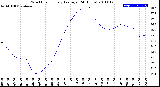 Milwaukee Weather Wind Chill<br>Hourly Average<br>(24 Hours)