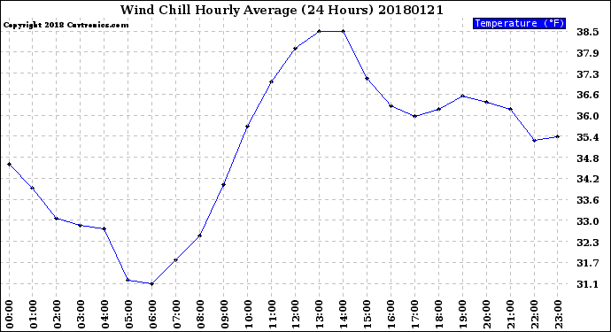 Milwaukee Weather Wind Chill<br>Hourly Average<br>(24 Hours)