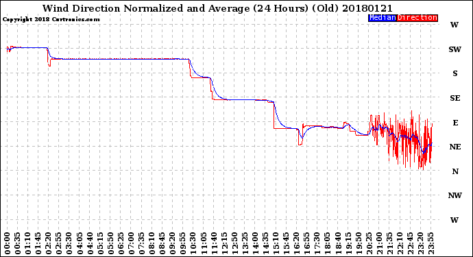 Milwaukee Weather Wind Direction<br>Normalized and Average<br>(24 Hours) (Old)