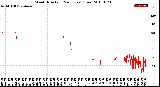 Milwaukee Weather Wind Direction<br>(24 Hours) (Raw)