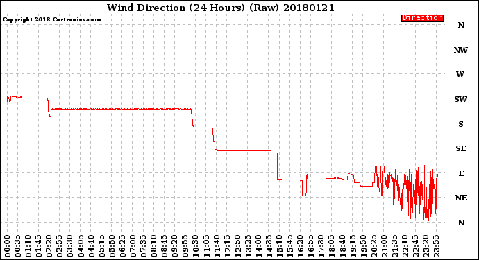 Milwaukee Weather Wind Direction<br>(24 Hours) (Raw)