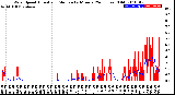 Milwaukee Weather Wind Speed<br>Actual and Median<br>by Minute<br>(24 Hours) (Old)