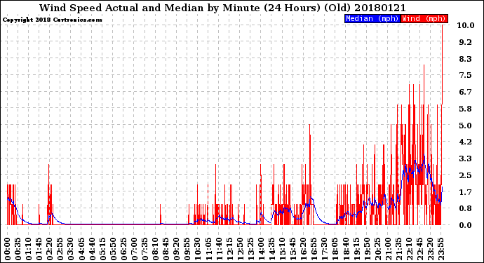 Milwaukee Weather Wind Speed<br>Actual and Median<br>by Minute<br>(24 Hours) (Old)