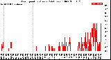 Milwaukee Weather Wind Speed<br>by Minute<br>(24 Hours) (Old)