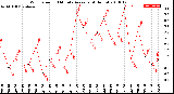 Milwaukee Weather Wind Speed<br>10 Minute Average<br>(4 Hours)