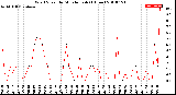 Milwaukee Weather Wind Speed<br>by Minute mph<br>(1 Hour)