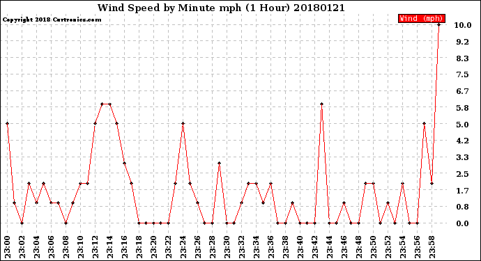 Milwaukee Weather Wind Speed<br>by Minute mph<br>(1 Hour)