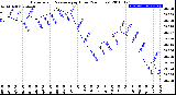 Milwaukee Weather Barometric Pressure<br>per Hour<br>(24 Hours)