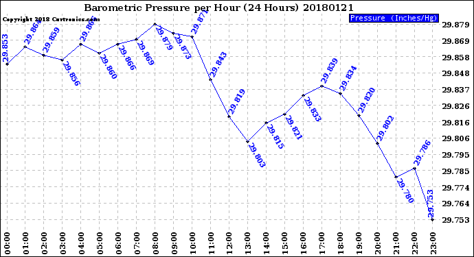 Milwaukee Weather Barometric Pressure<br>per Hour<br>(24 Hours)