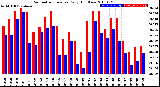 Milwaukee Weather Barometric Pressure<br>Daily High/Low