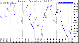 Milwaukee Weather Barometric Pressure<br>Daily High