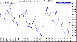 Milwaukee Weather Barometric Pressure<br>Daily Low