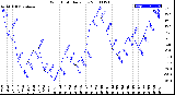 Milwaukee Weather Wind Chill<br>Daily Low