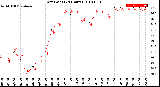 Milwaukee Weather Dew Point<br>(24 Hours)