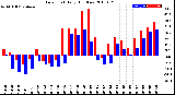 Milwaukee Weather Dew Point<br>Daily High/Low